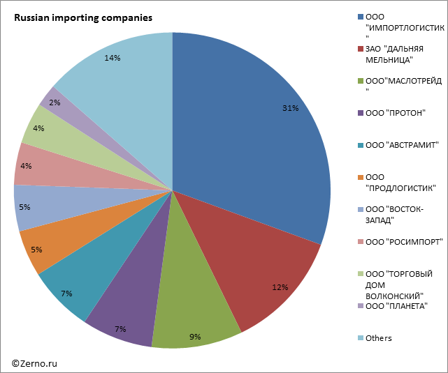 Russian importing companies